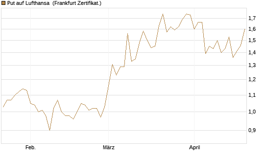 Put auf Lufthansa [Vontobel] Chart