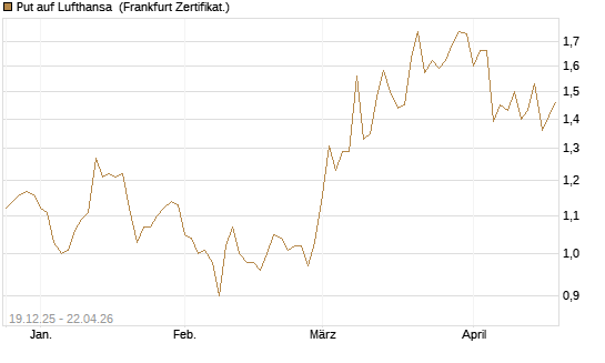 Put auf Lufthansa [Vontobel] Chart