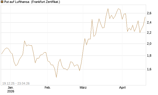 Put auf Lufthansa [Vontobel] Chart