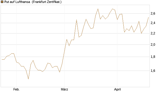 Put auf Lufthansa [Vontobel] Chart