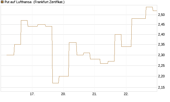 Put auf Lufthansa [Vontobel] Chart