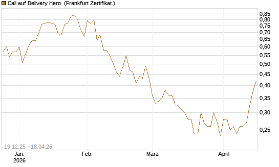 Call auf Delivery Hero [Vontobel] Chart