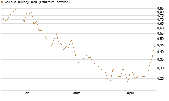 Call auf Delivery Hero [Vontobel] Chart