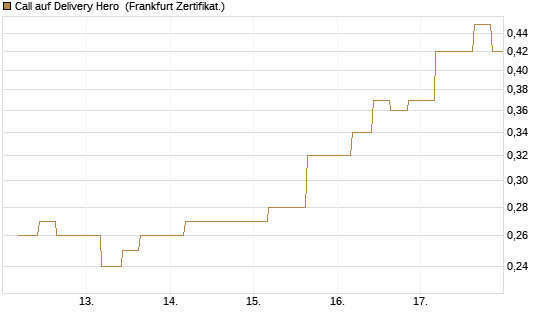 Call auf Delivery Hero [Vontobel] Chart