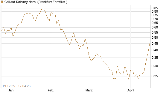 Call auf Delivery Hero [Vontobel] Chart