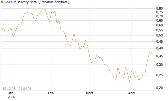 Call auf Delivery Hero [Vontobel] Chart