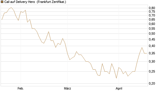Call auf Delivery Hero [Vontobel] Chart