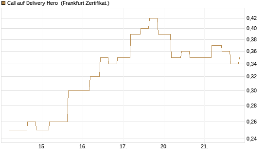 Call auf Delivery Hero [Vontobel] Chart