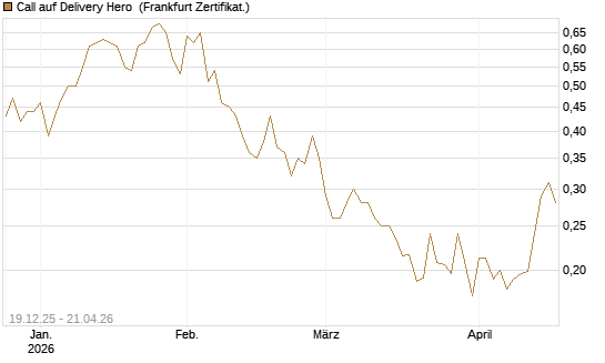 Call auf Delivery Hero [Vontobel] Chart