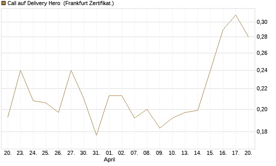 Call auf Delivery Hero [Vontobel] Chart