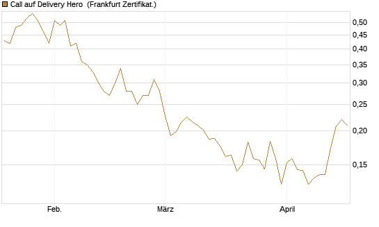 Call auf Delivery Hero [Vontobel] Chart
