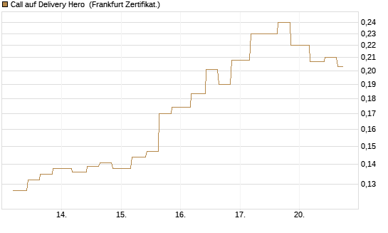 Call auf Delivery Hero [Vontobel] Chart