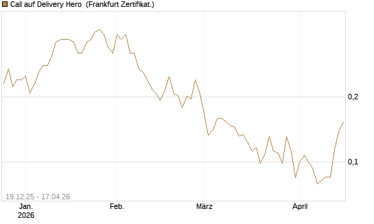 Call auf Delivery Hero [Vontobel] Chart
