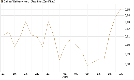 Call auf Delivery Hero [Vontobel] Chart