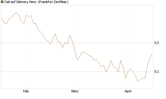 Call auf Delivery Hero [Vontobel] Chart