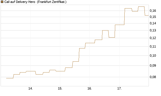 Call auf Delivery Hero [Vontobel] Chart