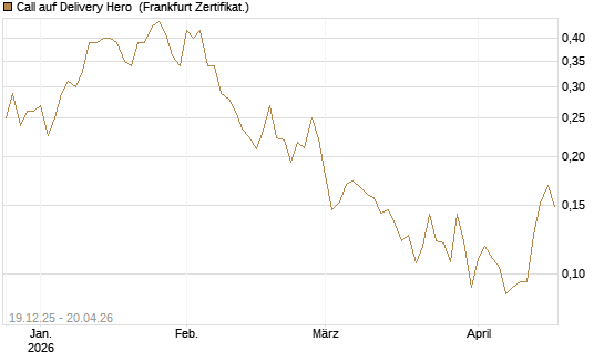 Call auf Delivery Hero [Vontobel] Chart