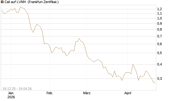 Call auf LVMH [Vontobel] Chart