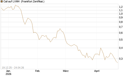 Call auf LVMH [Vontobel] Chart