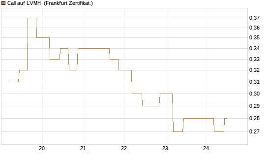 Call auf LVMH [Vontobel] Chart
