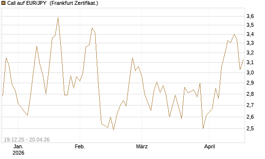 Call auf EUR/JPY [Société Générale Effekten GmbH] Chart