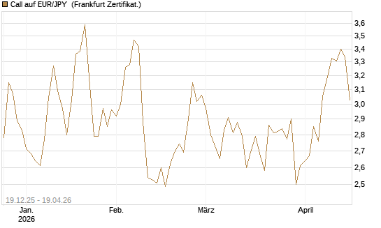 Call auf EUR/JPY [Société Générale Effekten GmbH] Chart