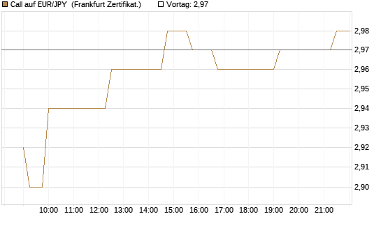 Call auf EUR/JPY [Société Générale Effekten GmbH] Chart