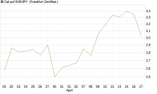 Call auf EUR/JPY [Société Générale Effekten GmbH] Chart