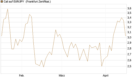 Call auf EUR/JPY [Société Générale Effekten GmbH] Chart