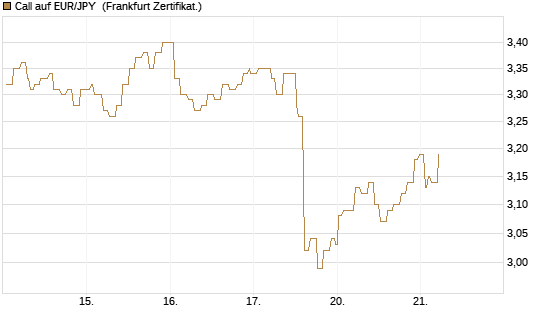 Call auf EUR/JPY [Société Générale Effekten GmbH] Chart