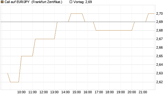 Call auf EUR/JPY [Société Générale Effekten GmbH] Chart