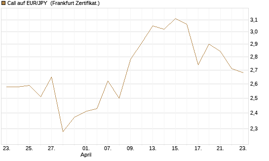 Call auf EUR/JPY [Société Générale Effekten GmbH] Chart