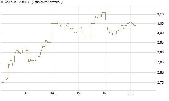 Call auf EUR/JPY [Société Générale Effekten GmbH] Chart
