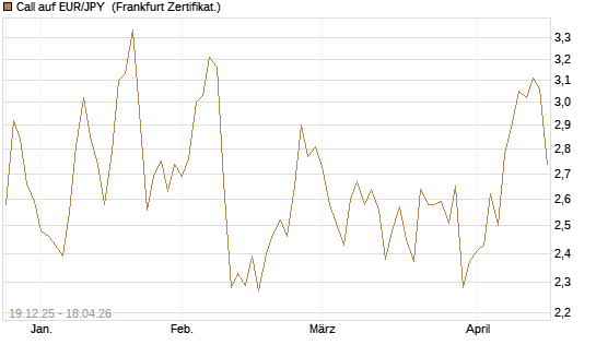 Call auf EUR/JPY [Société Générale Effekten GmbH] Chart