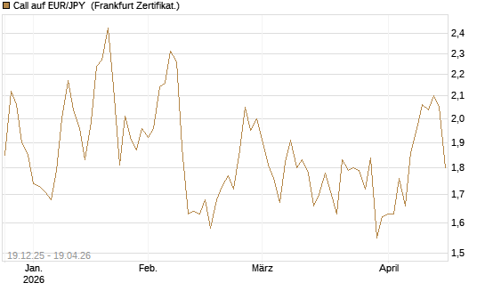 Call auf EUR/JPY [Société Générale Effekten GmbH] Chart