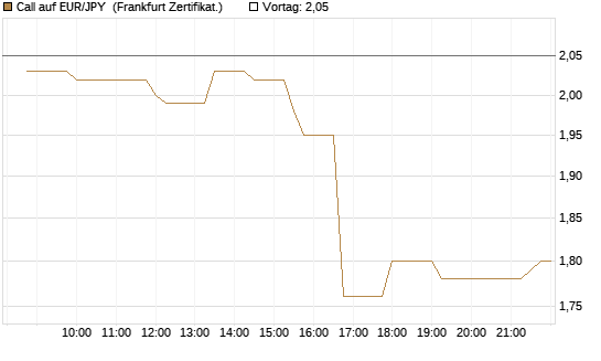 Call auf EUR/JPY [Société Générale Effekten GmbH] Chart