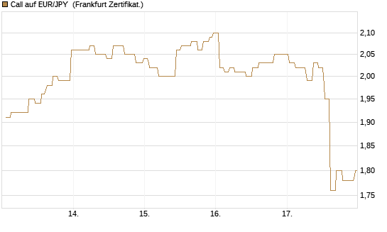 Call auf EUR/JPY [Société Générale Effekten GmbH] Chart
