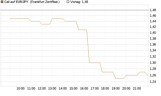 Call auf EUR/JPY [Société Générale Effekten GmbH] Chart