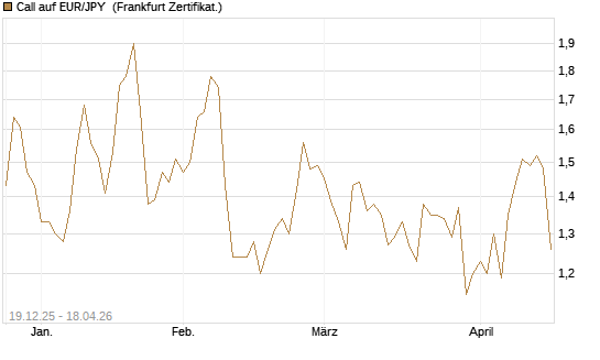 Call auf EUR/JPY [Société Générale Effekten GmbH] Chart