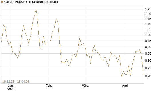Call auf EUR/JPY [Société Générale Effekten GmbH] Chart