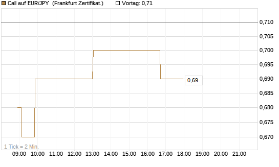Call auf EUR/JPY [Société Générale Effekten GmbH] Chart