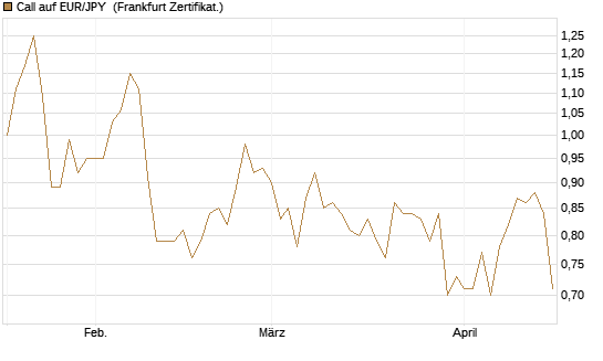 Call auf EUR/JPY [Société Générale Effekten GmbH] Chart