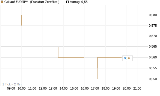 Call auf EUR/JPY [Société Générale Effekten GmbH] Chart