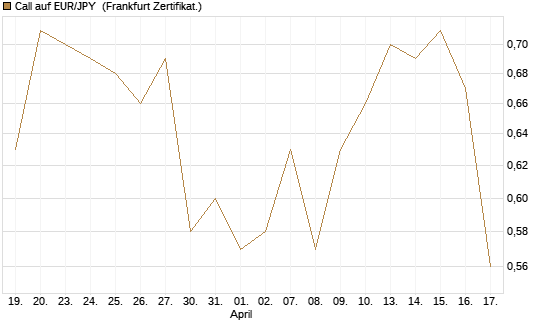 Call auf EUR/JPY [Société Générale Effekten GmbH] Chart