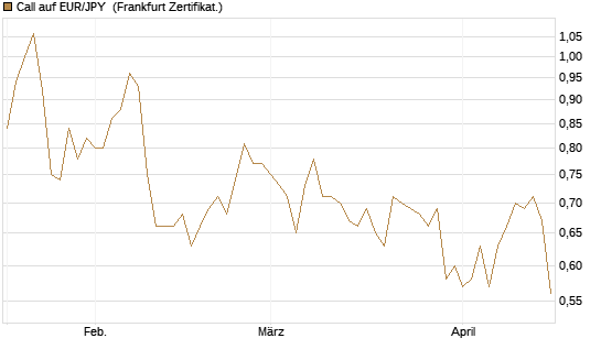Call auf EUR/JPY [Société Générale Effekten GmbH] Chart