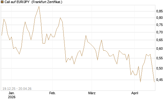 Call auf EUR/JPY [Société Générale Effekten GmbH] Chart