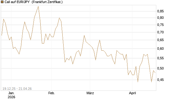 Call auf EUR/JPY [Société Générale Effekten GmbH] Chart