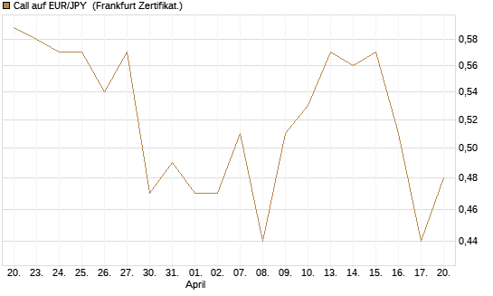 Call auf EUR/JPY [Société Générale Effekten GmbH] Chart