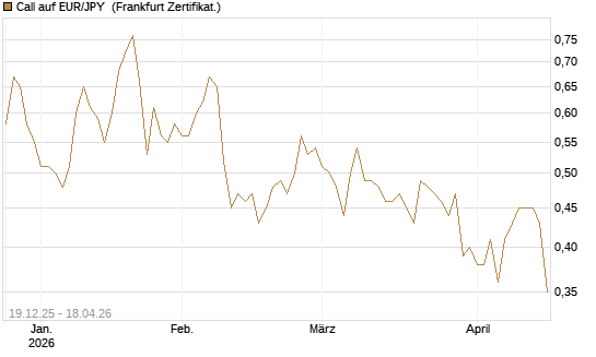 Call auf EUR/JPY [Société Générale Effekten GmbH] Chart