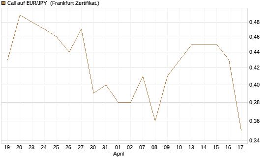 Call auf EUR/JPY [Société Générale Effekten GmbH] Chart